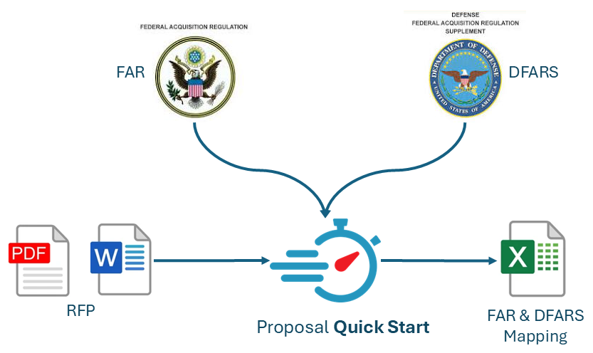 PQS links FAR & DFARS Clause text directly to paragraphs containing FAR & DARS Clause