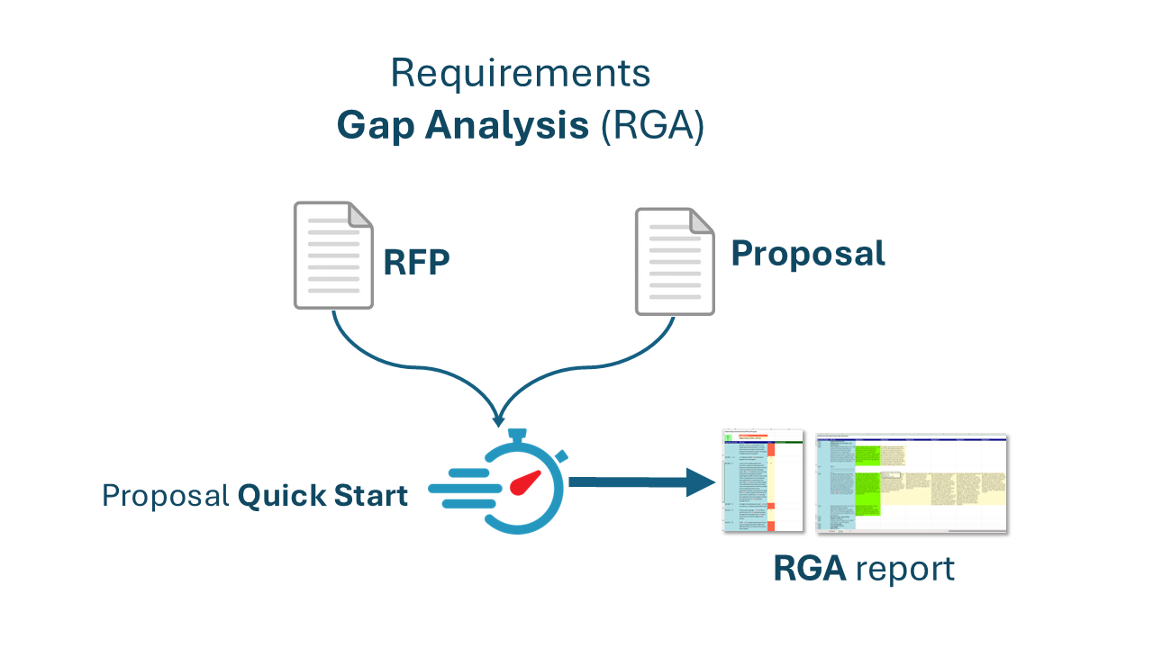 The Requirements Gap Analysis (RGA) feature ensures your proposal is fully compliant by comparing an RFx against your draft response.
